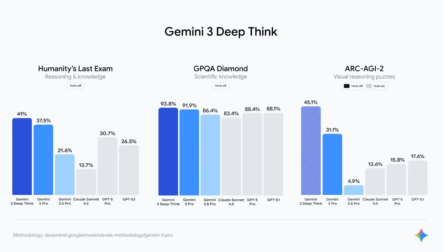 Performance van Gemini vs anderen (bron: Google - artikel Vellum.ai)