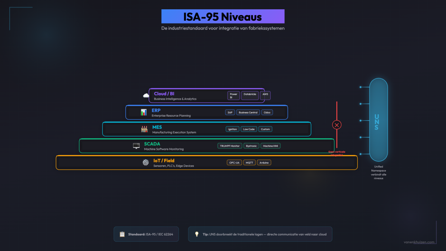 Diagram showing how modern systems connect via connectors and APIs